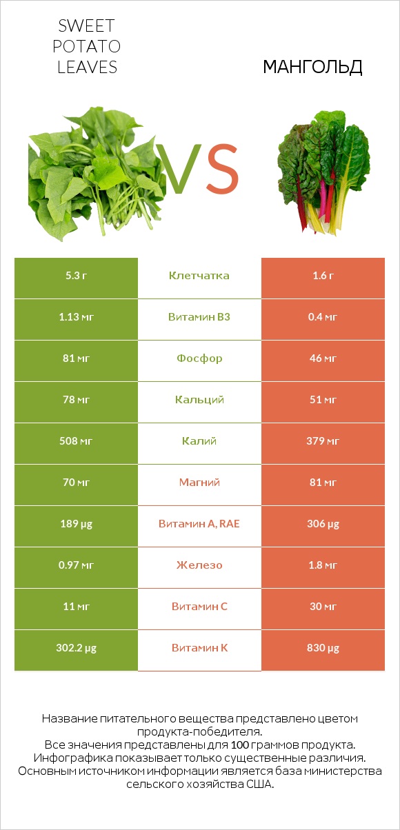 Sweet potato leaves vs Мангольд infographic
