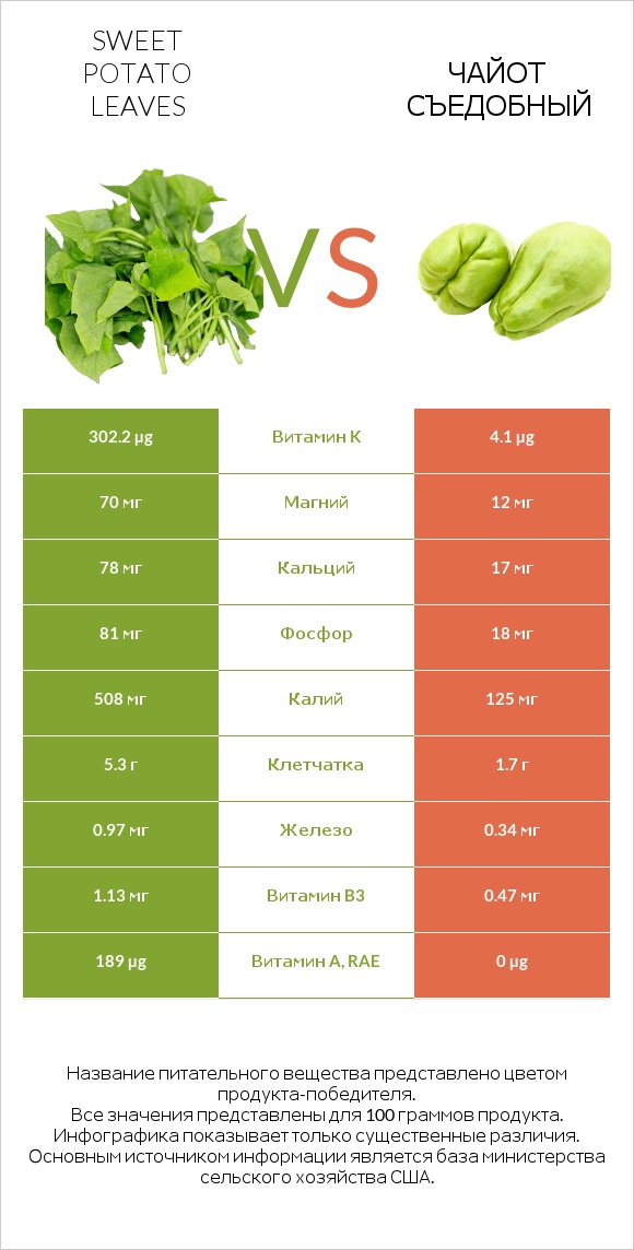 Sweet potato leaves vs Чайот съедобный infographic