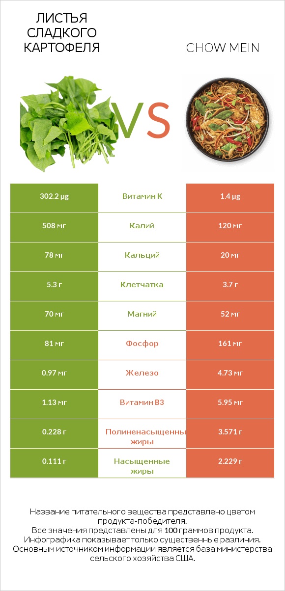 Листья сладкого картофеля vs Chow mein infographic