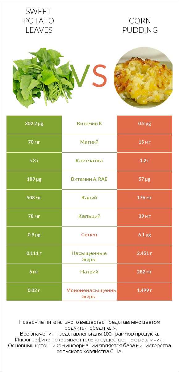 Sweet potato leaves vs Corn pudding infographic