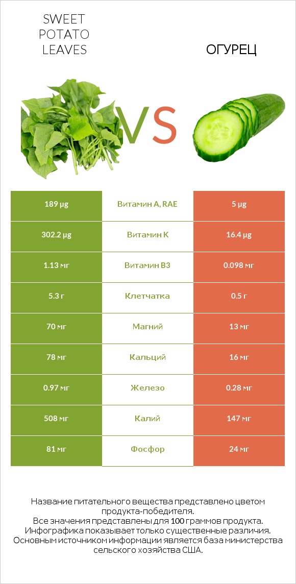 Sweet potato leaves vs Огурец infographic