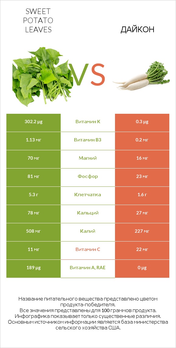 Sweet potato leaves vs Дайкон infographic