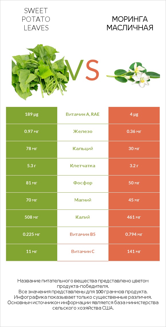 Sweet potato leaves vs Моринга масличная infographic