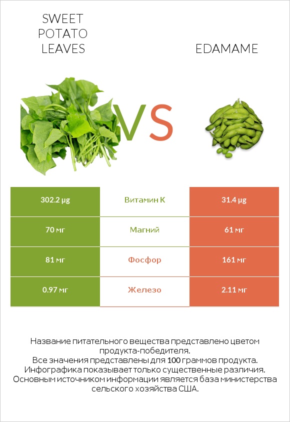 Sweet potato leaves vs Edamame infographic