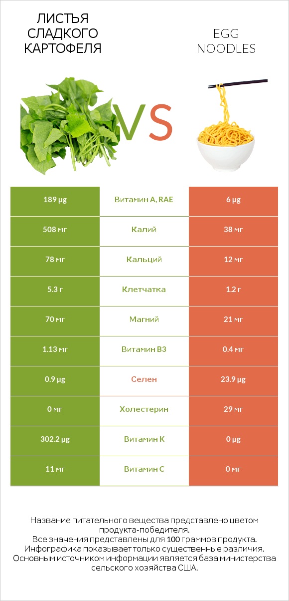 Листья сладкого картофеля vs Egg noodles infographic