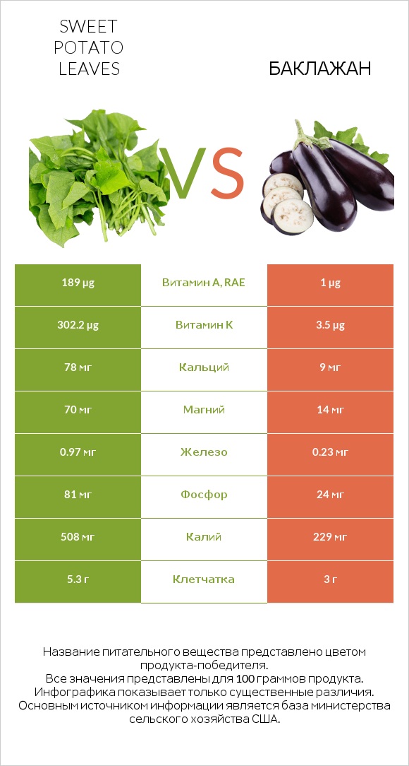 Sweet potato leaves vs Баклажан infographic