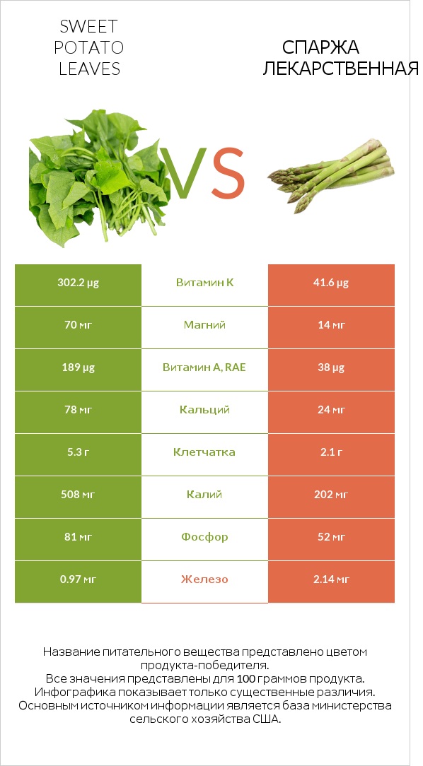 Sweet potato leaves vs Спаржа лекарственная infographic