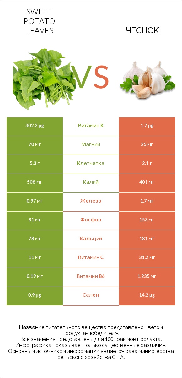 Sweet potato leaves vs Чеснок infographic