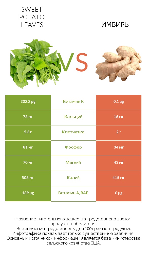 Sweet potato leaves vs Имбирь infographic