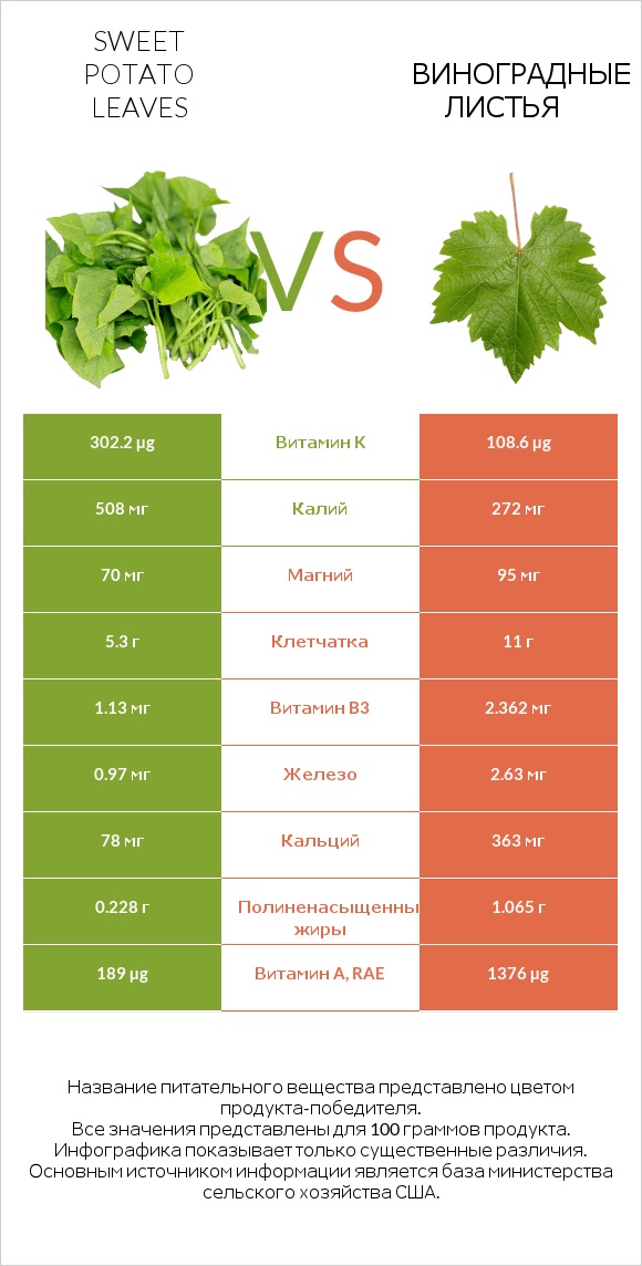 Sweet potato leaves vs Виноградные листья infographic