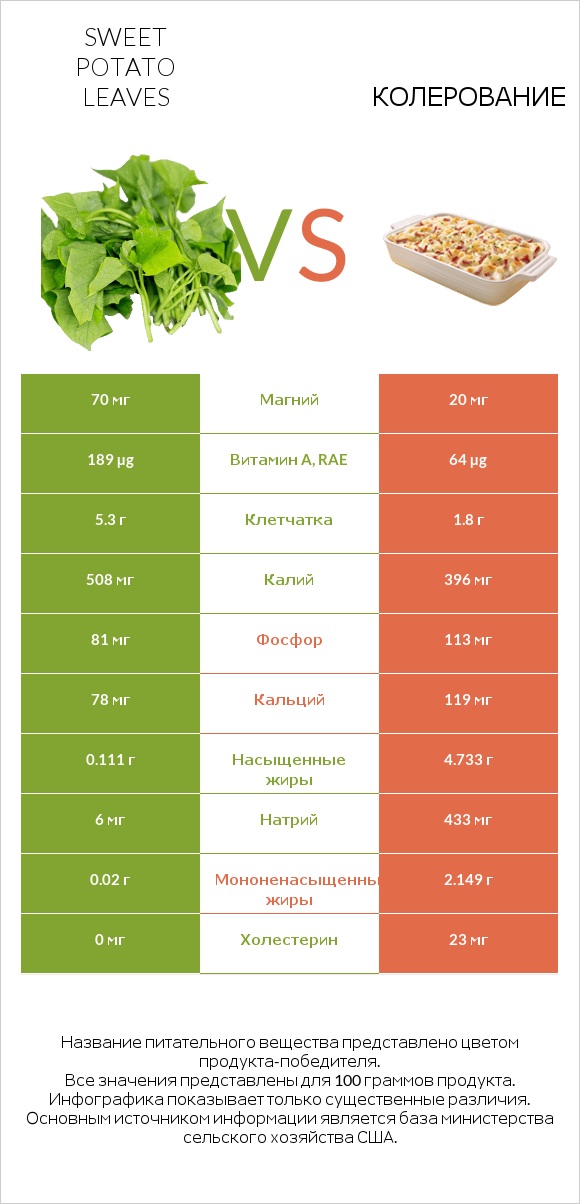 Sweet potato leaves vs Колерование infographic