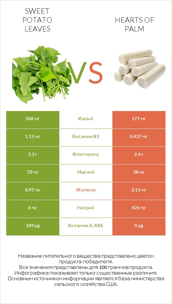 Sweet potato leaves vs Hearts of palm infographic
