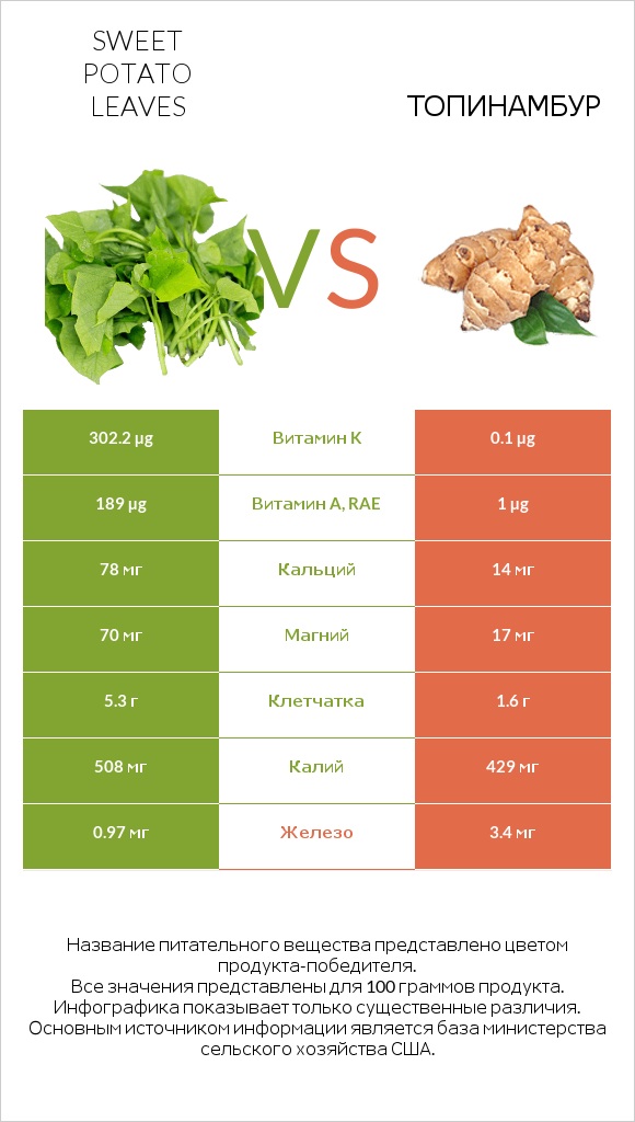 Sweet potato leaves vs Топинамбур infographic