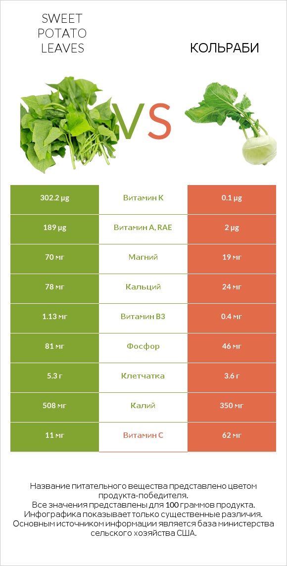 Sweet potato leaves vs Кольраби infographic