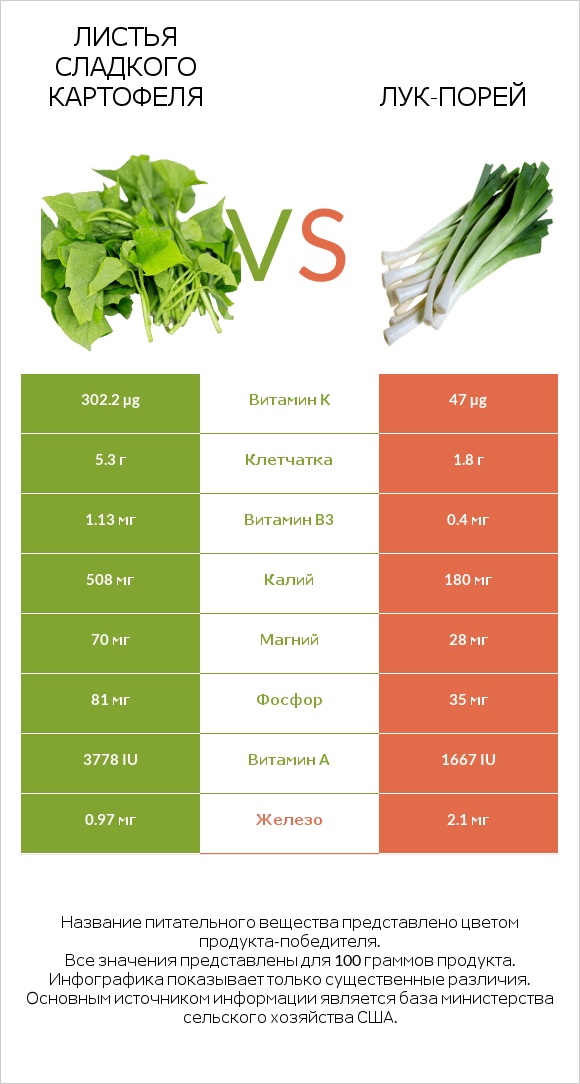 Листья сладкого картофеля vs Лук-порей infographic