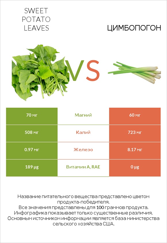 Листья сладкого картофеля vs Цимбопогон infographic