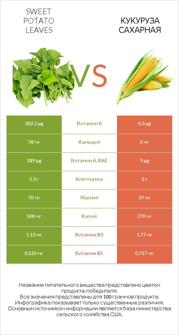Sweet potato leaves vs Кукуруза сахарная infographic