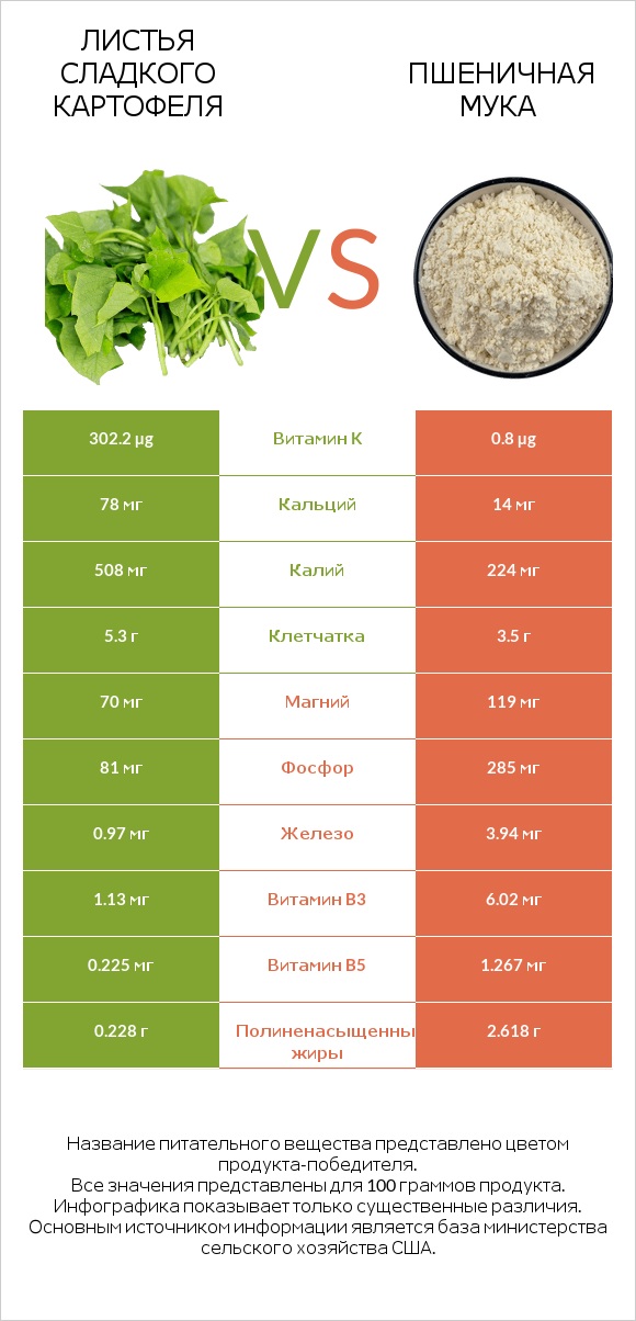 Листья сладкого картофеля vs Пшеничная мука infographic