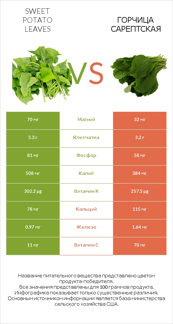 Sweet potato leaves vs Горчица сарептская infographic