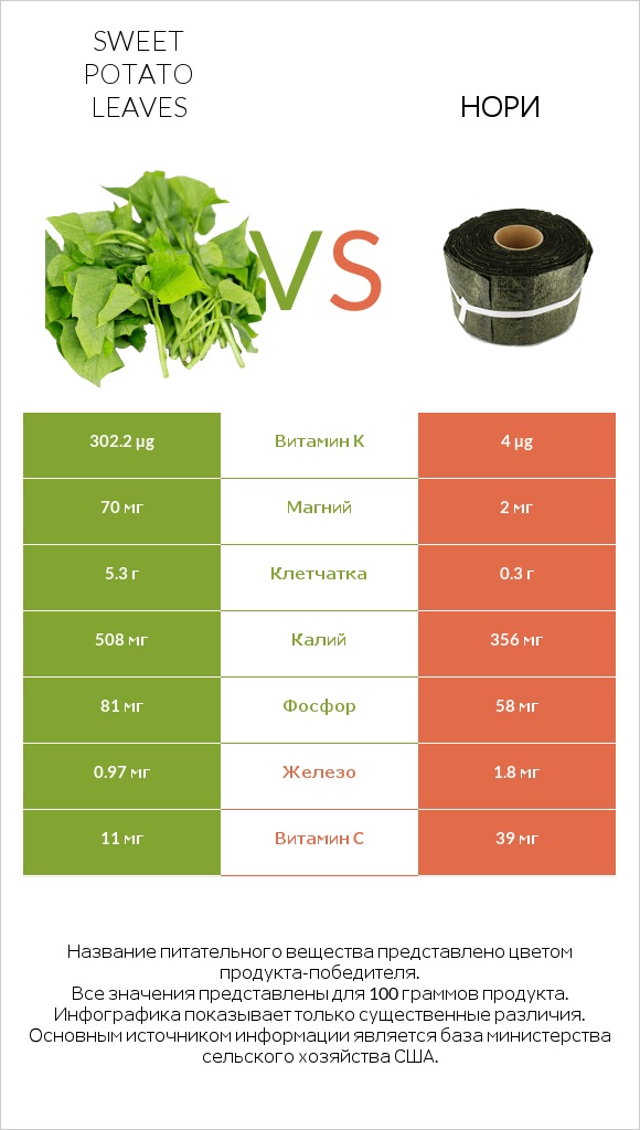 Sweet potato leaves vs Нори infographic