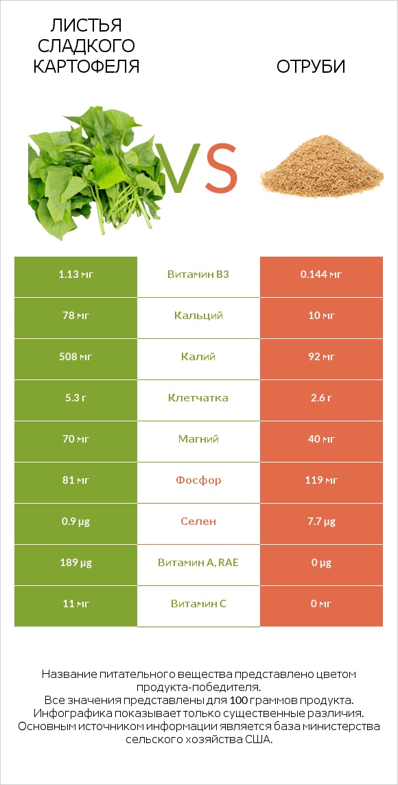 Листья сладкого картофеля vs Отруби infographic