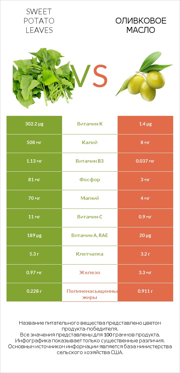 Sweet potato leaves vs Оливковое масло infographic