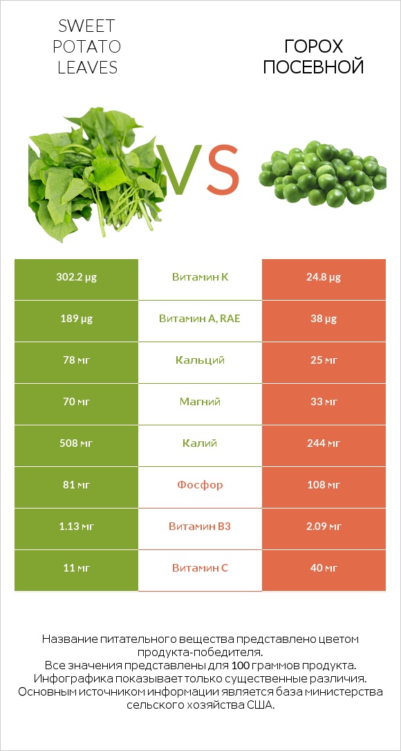 Sweet potato leaves vs Горох посевной infographic
