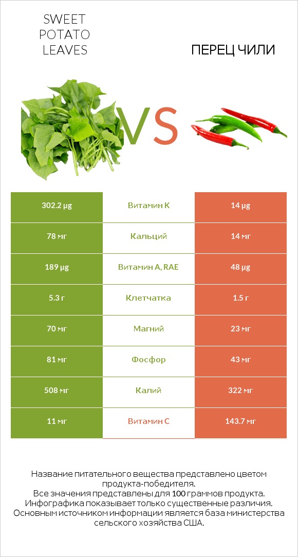 Sweet potato leaves vs Перец чили infographic