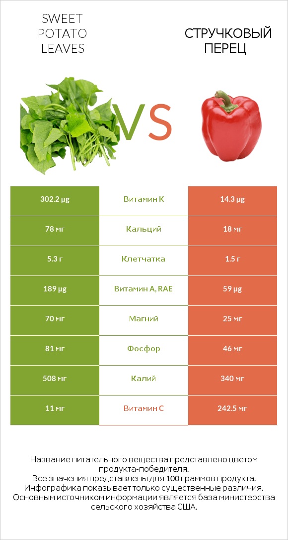 Sweet potato leaves vs Стручковый перец infographic