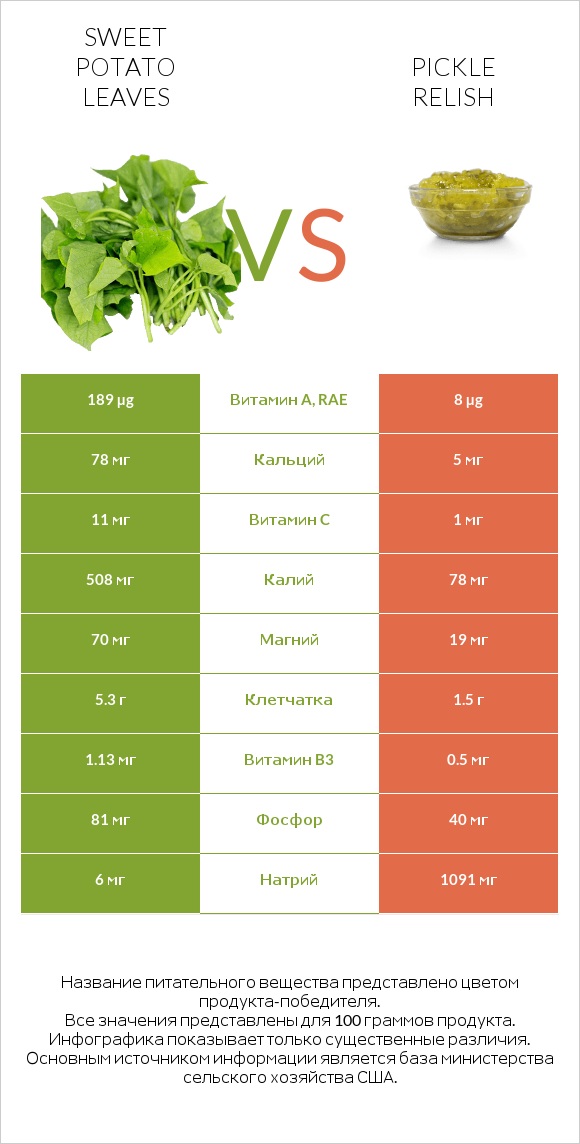 Sweet potato leaves vs Pickle relish infographic