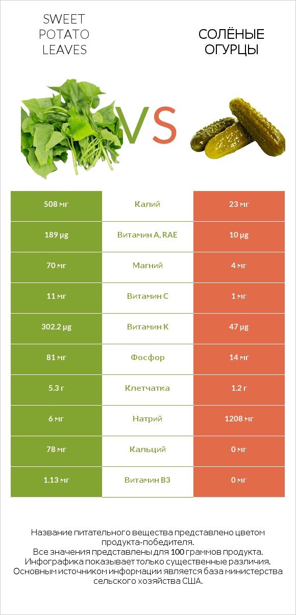 Sweet potato leaves vs Солёные огурцы infographic