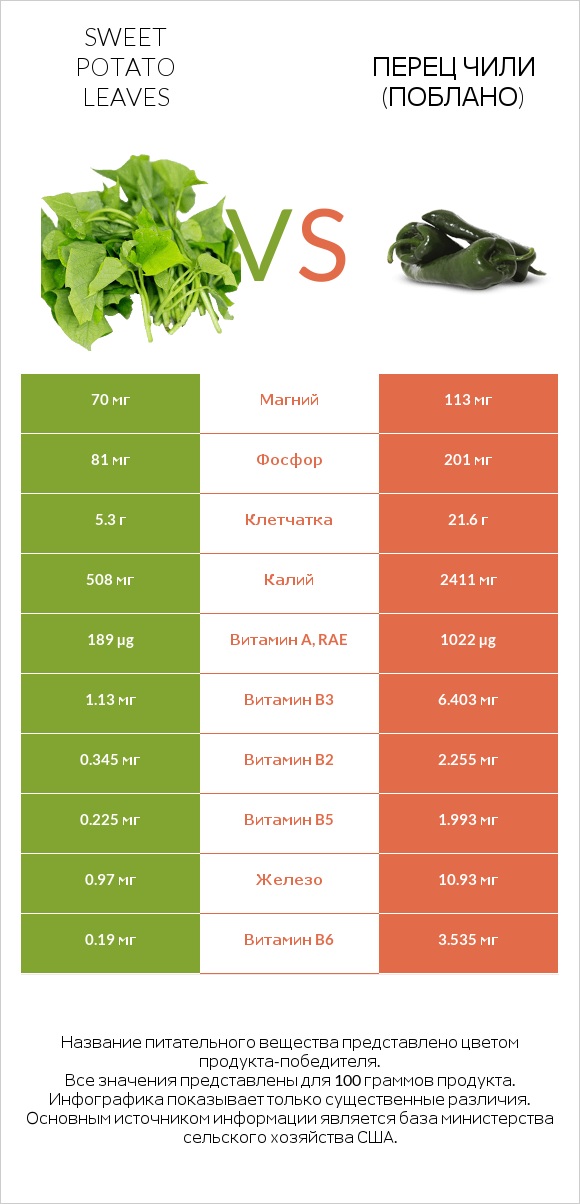 Sweet potato leaves vs Перец чили (поблано)  infographic
