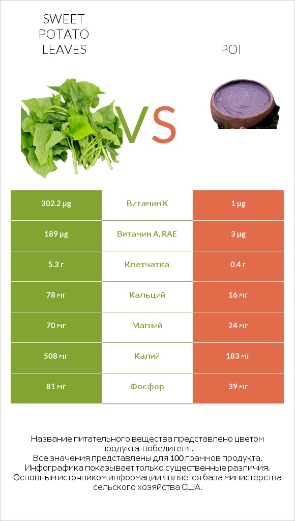 Sweet potato leaves vs Poi infographic