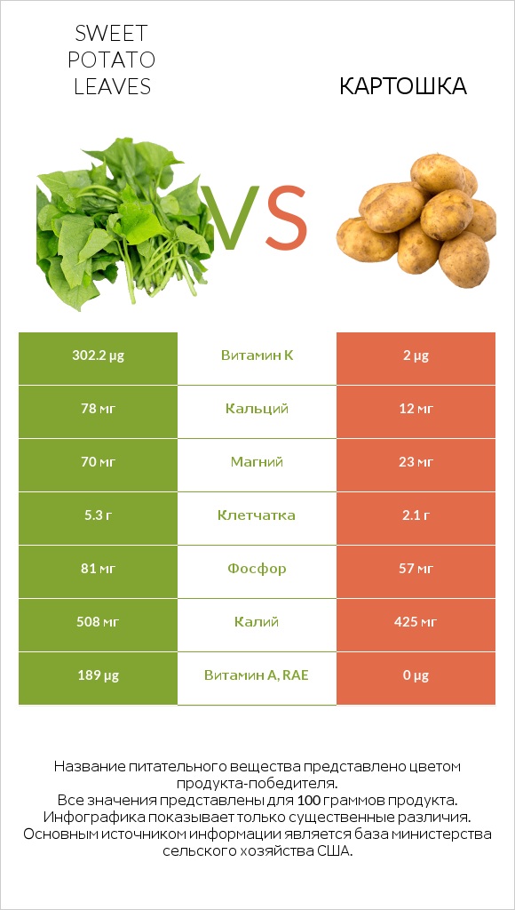 Sweet potato leaves vs Картошка infographic