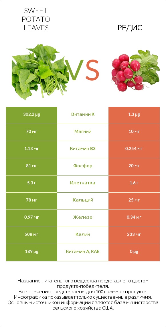 Sweet potato leaves vs Редис infographic
