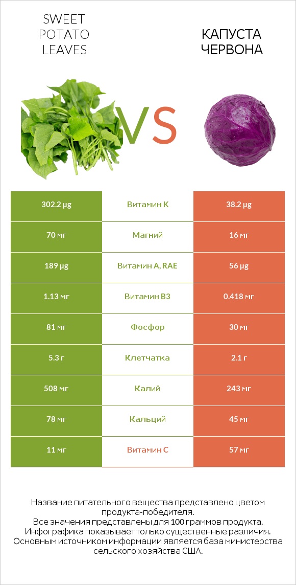 Sweet potato leaves vs Капуста червона infographic
