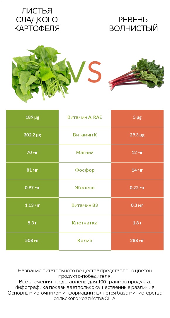 Листья сладкого картофеля vs Ревень волнистый infographic