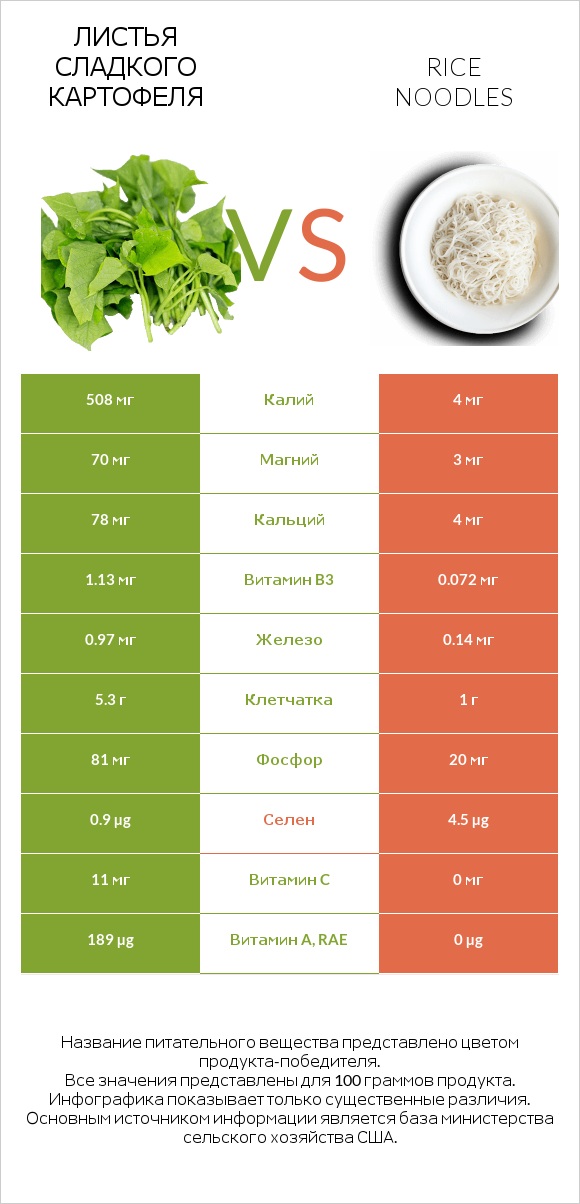 Листья сладкого картофеля vs Rice noodles infographic