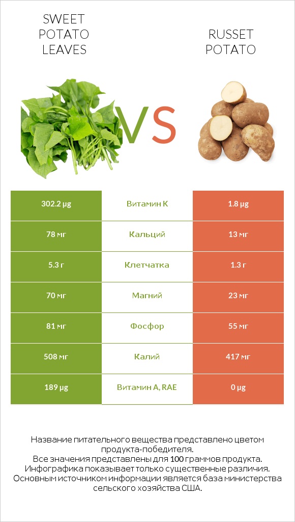 Sweet potato leaves vs Russet potato infographic