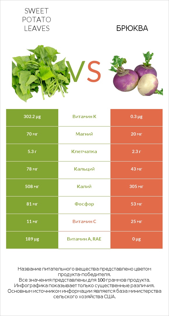 Sweet potato leaves vs Брюква infographic
