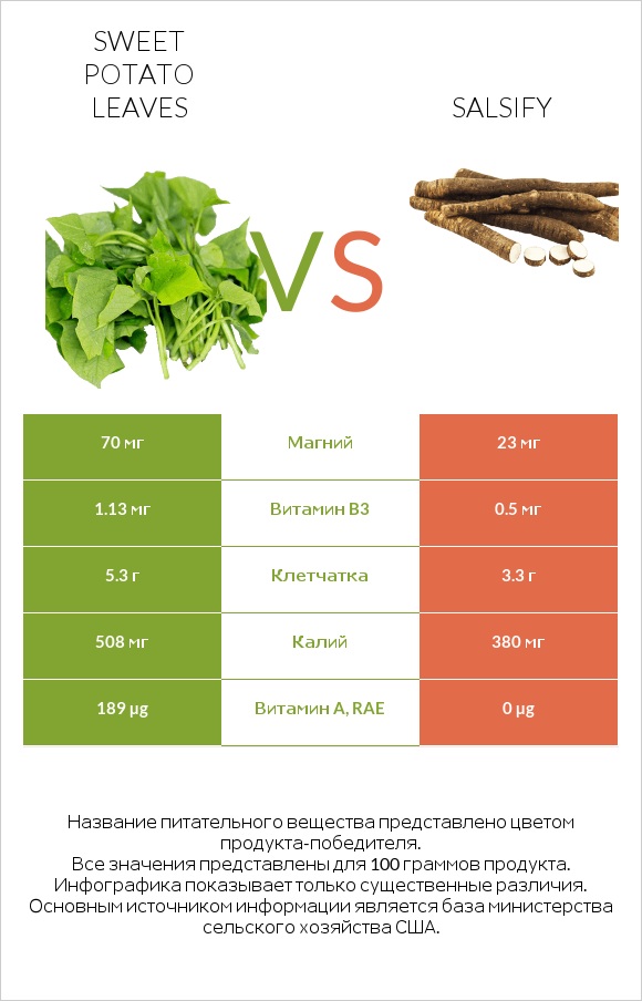 Sweet potato leaves vs Salsify infographic