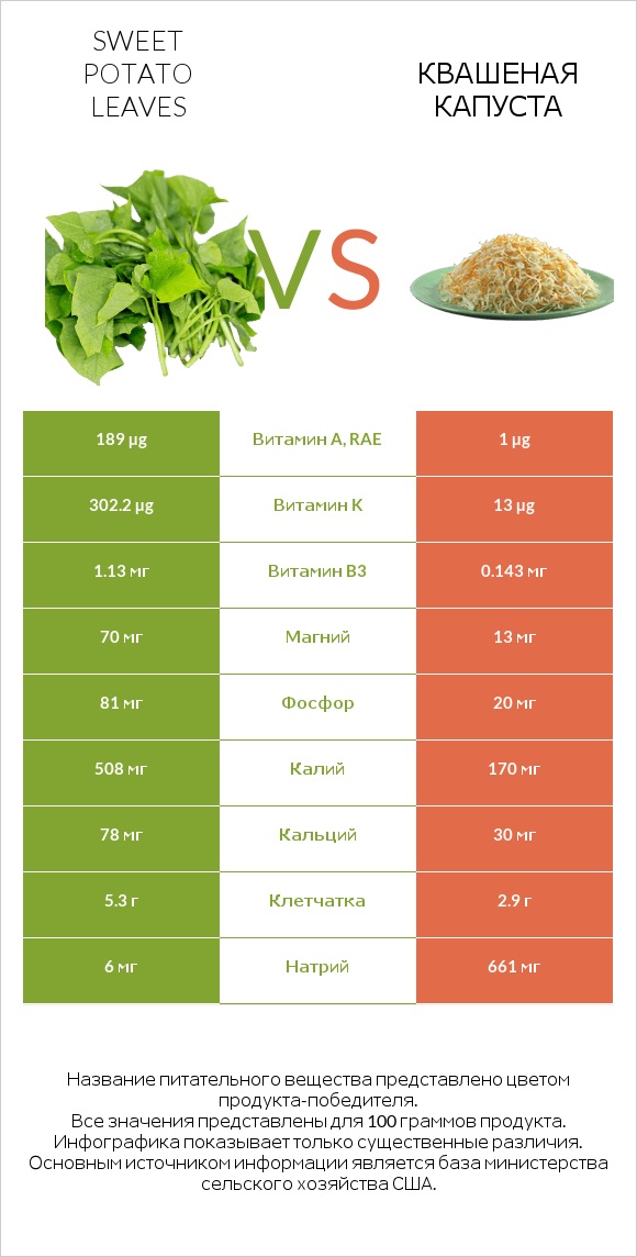 Sweet potato leaves vs Квашеная капуста infographic