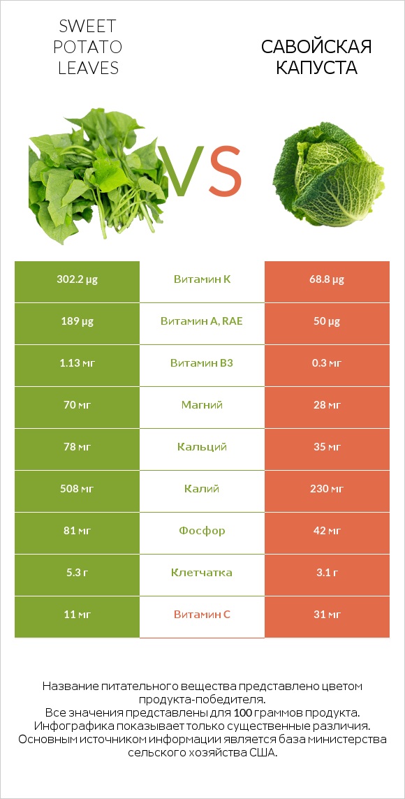 Sweet potato leaves vs Савойская капуста infographic