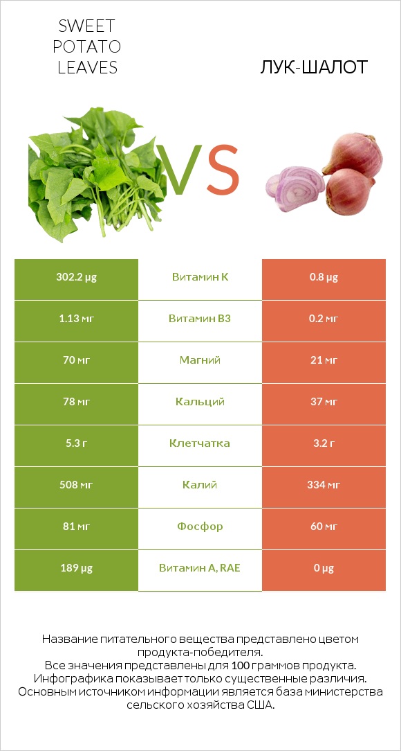 Sweet potato leaves vs Лук-шалот infographic