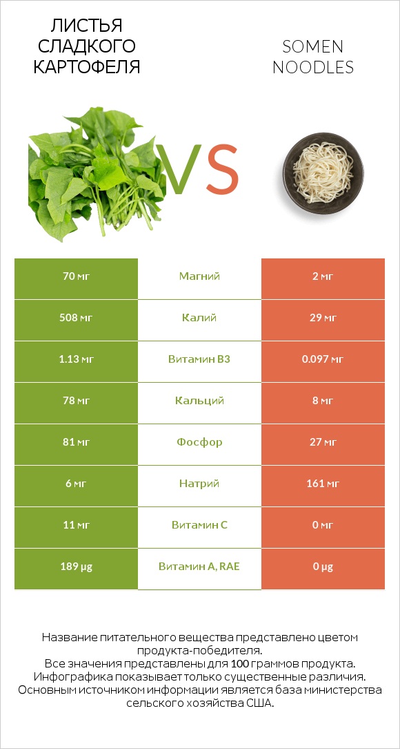 Листья сладкого картофеля vs Somen noodles infographic