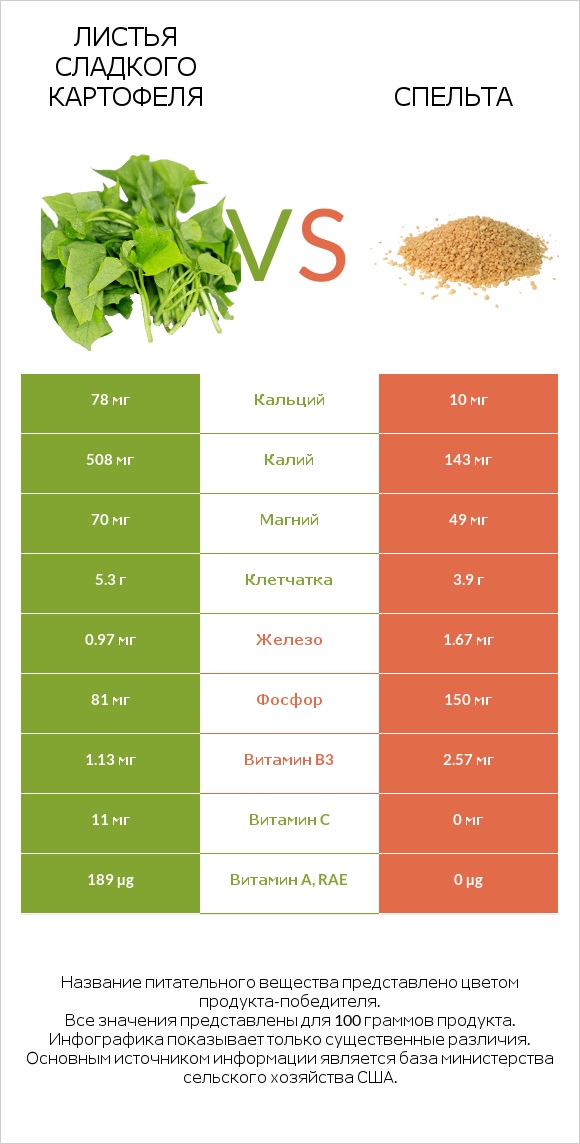 Листья сладкого картофеля vs Спельта infographic