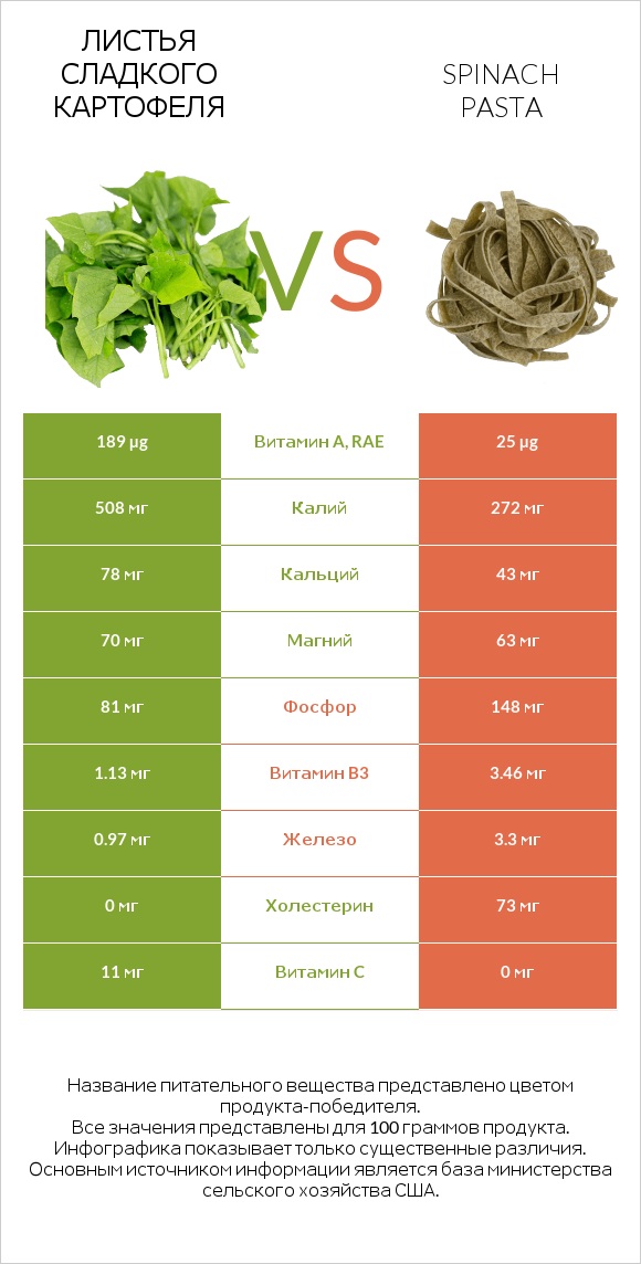 Листья сладкого картофеля vs Spinach pasta infographic