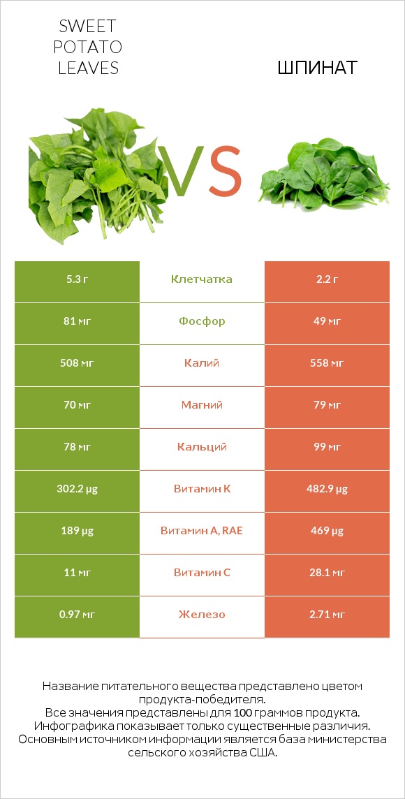 Sweet potato leaves vs Шпинат infographic