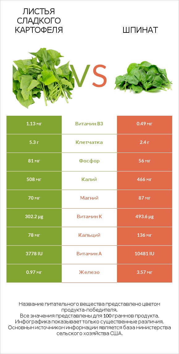 Листья сладкого картофеля vs Шпинат infographic