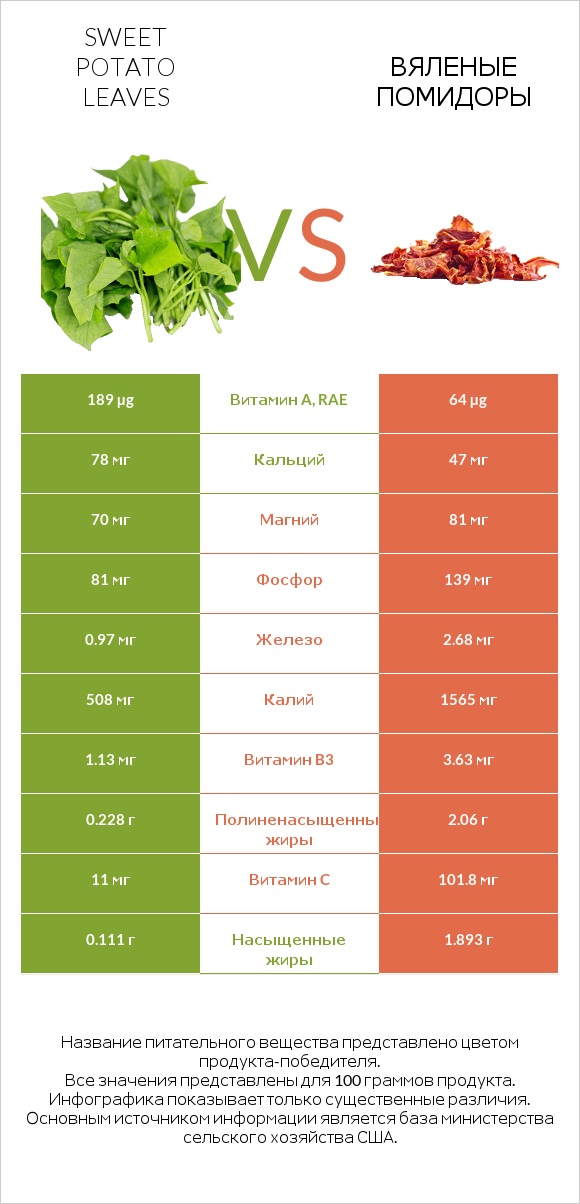 Sweet potato leaves vs Вяленые помидоры infographic